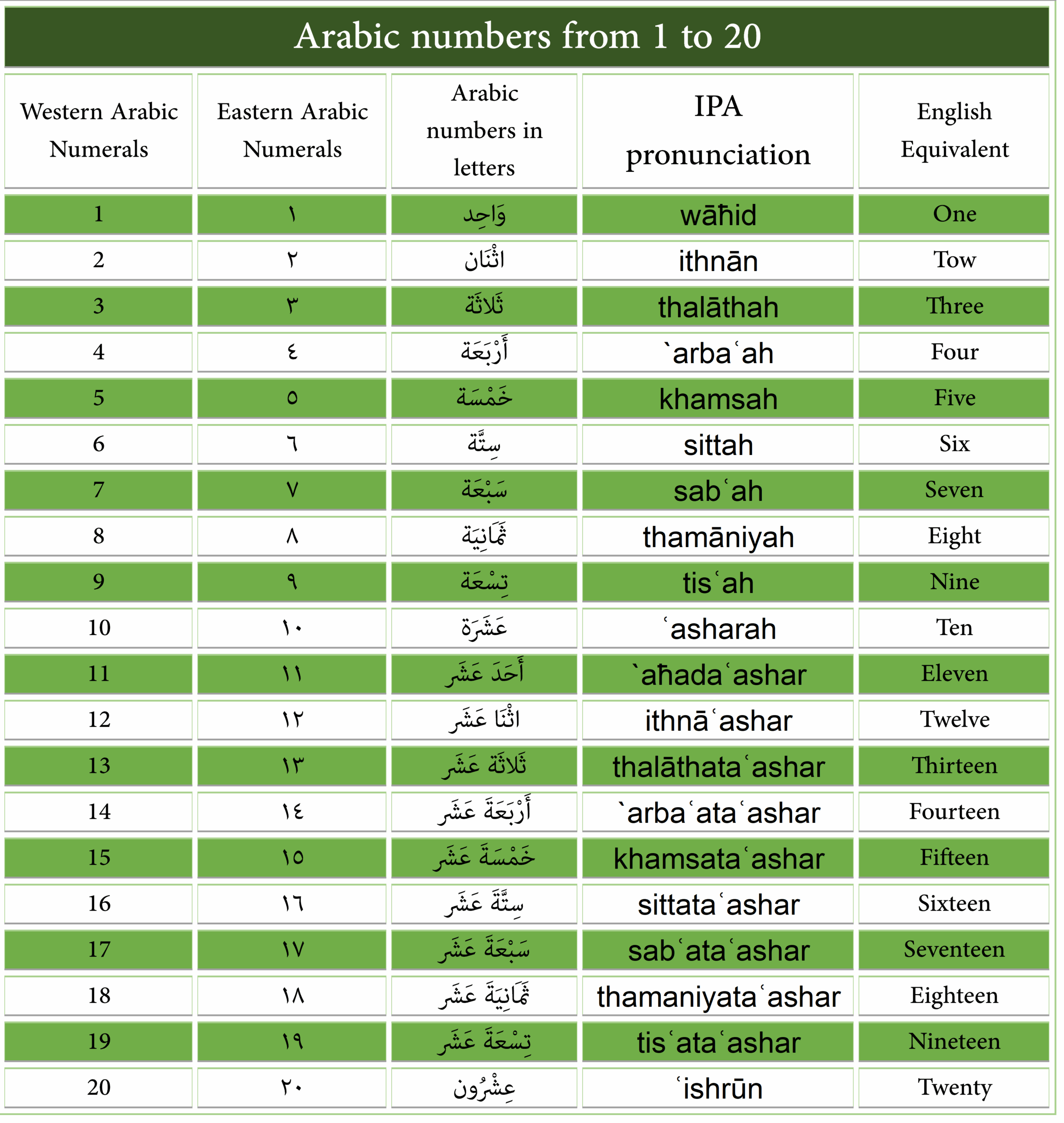 Arabic Numbers 1 To 20 For Beginners