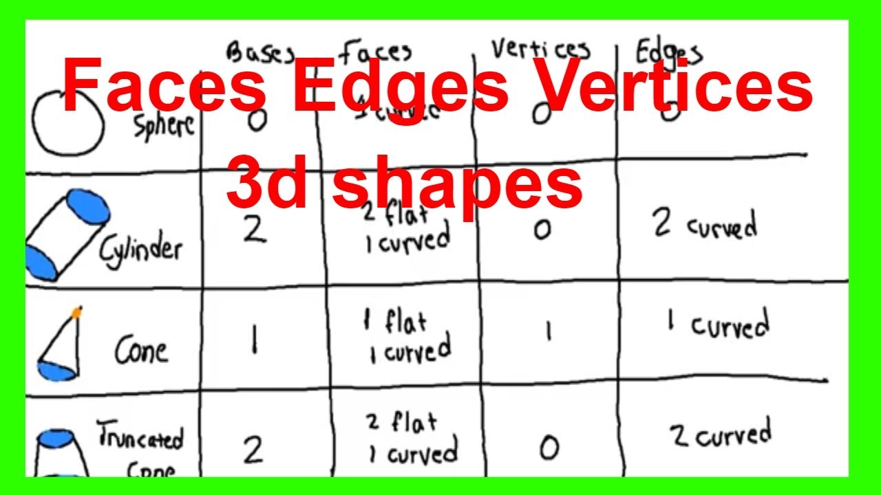 Faces Edges Vertices 3d Shapes Chart Sphere Cylinder Cone YouTube