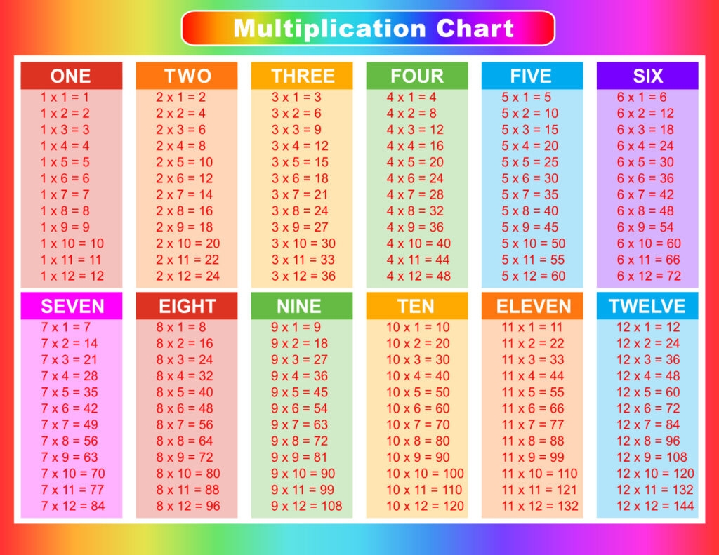 multiplication chart 4th grade