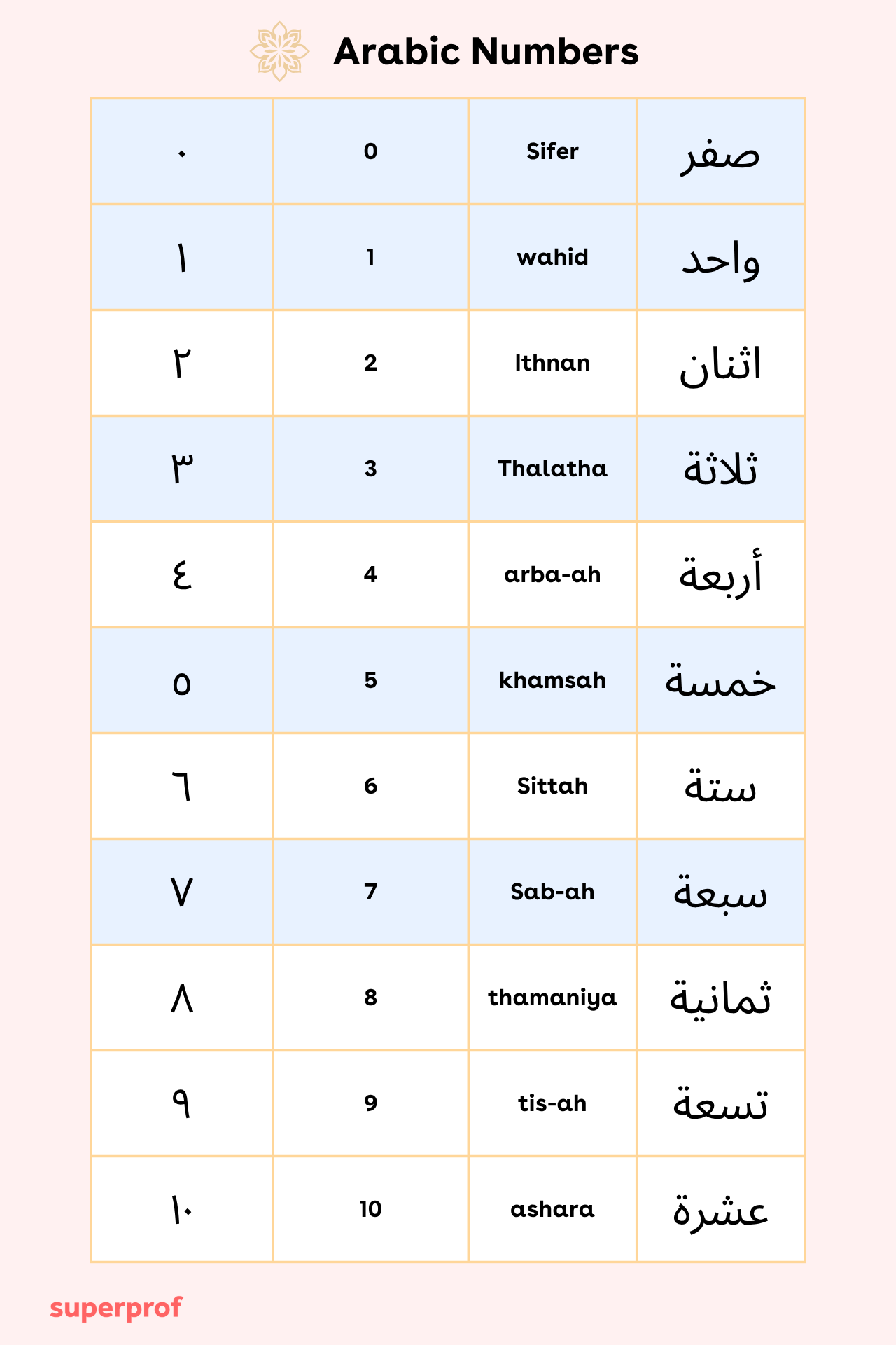 Learn To Count In Arabic How To Convert Arabic Numbers Into English