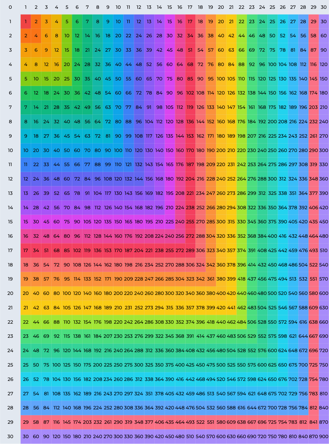Multiplication Chart 1 30 Printable PDF