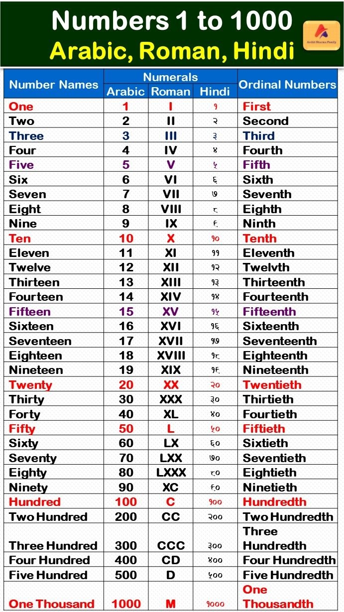 Number 1 To 1000 Hindi Roman And Arabic