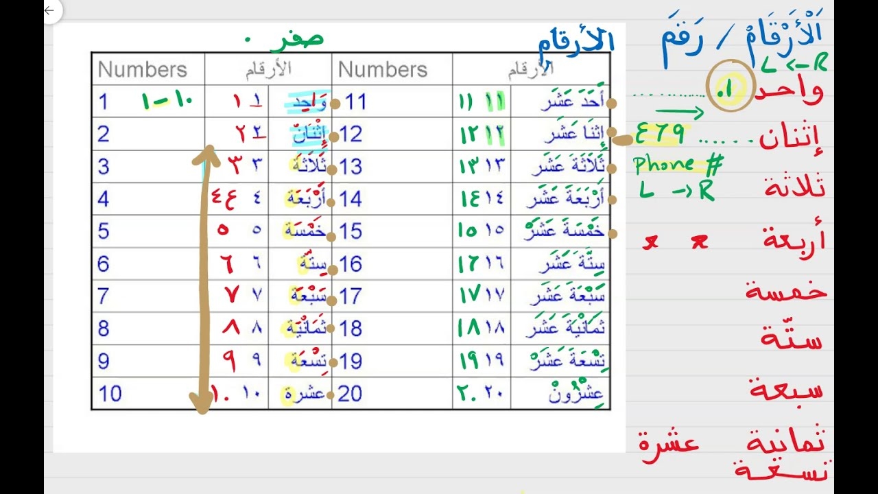 Numbers In Arabic 1 20 How To Read And Write Arabic Numbers YouTube Numbers In Arabic 1 20 How To Read And Write Arabic Numbers YouTube