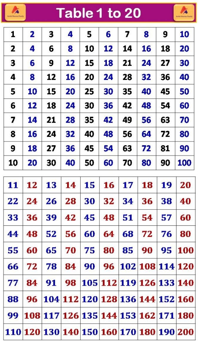 Tables 1 To 20