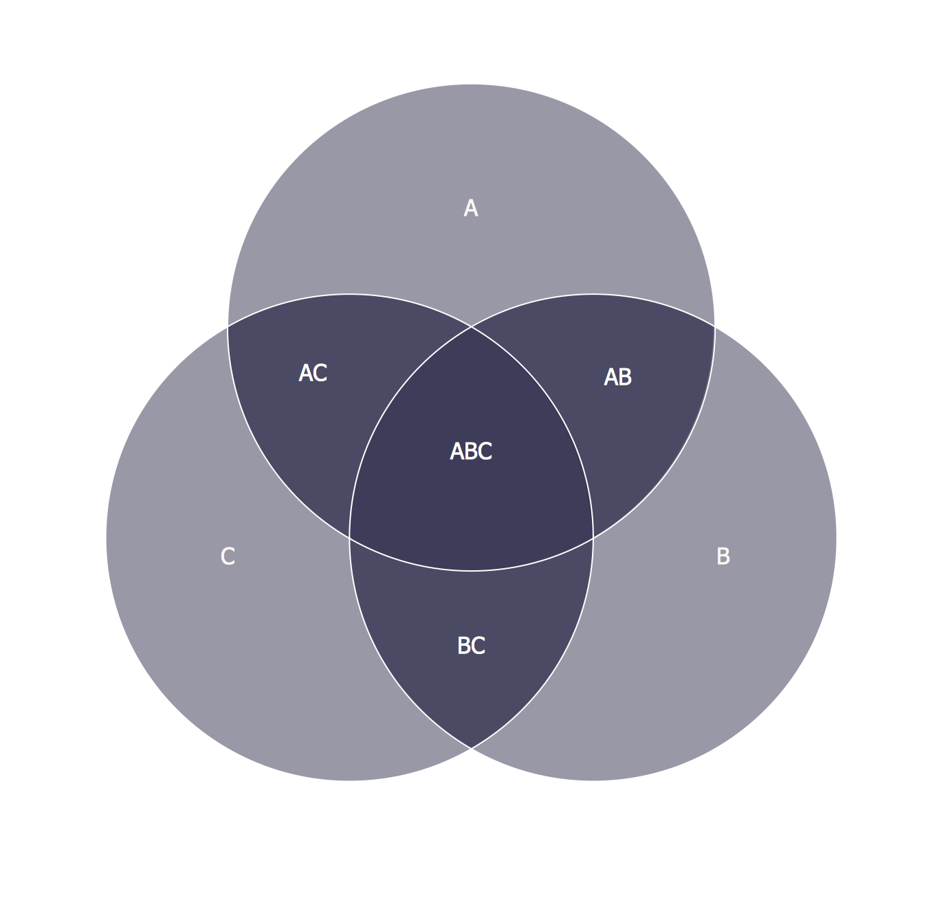 triple venn diagram template