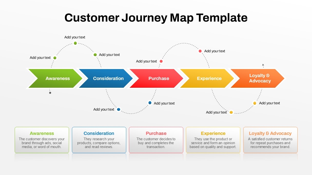 5 Stages Customer Journey Map PowerPoint Template SlideKit