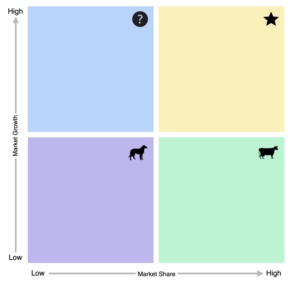 BCG Matrix Templates In Draw io Draw io