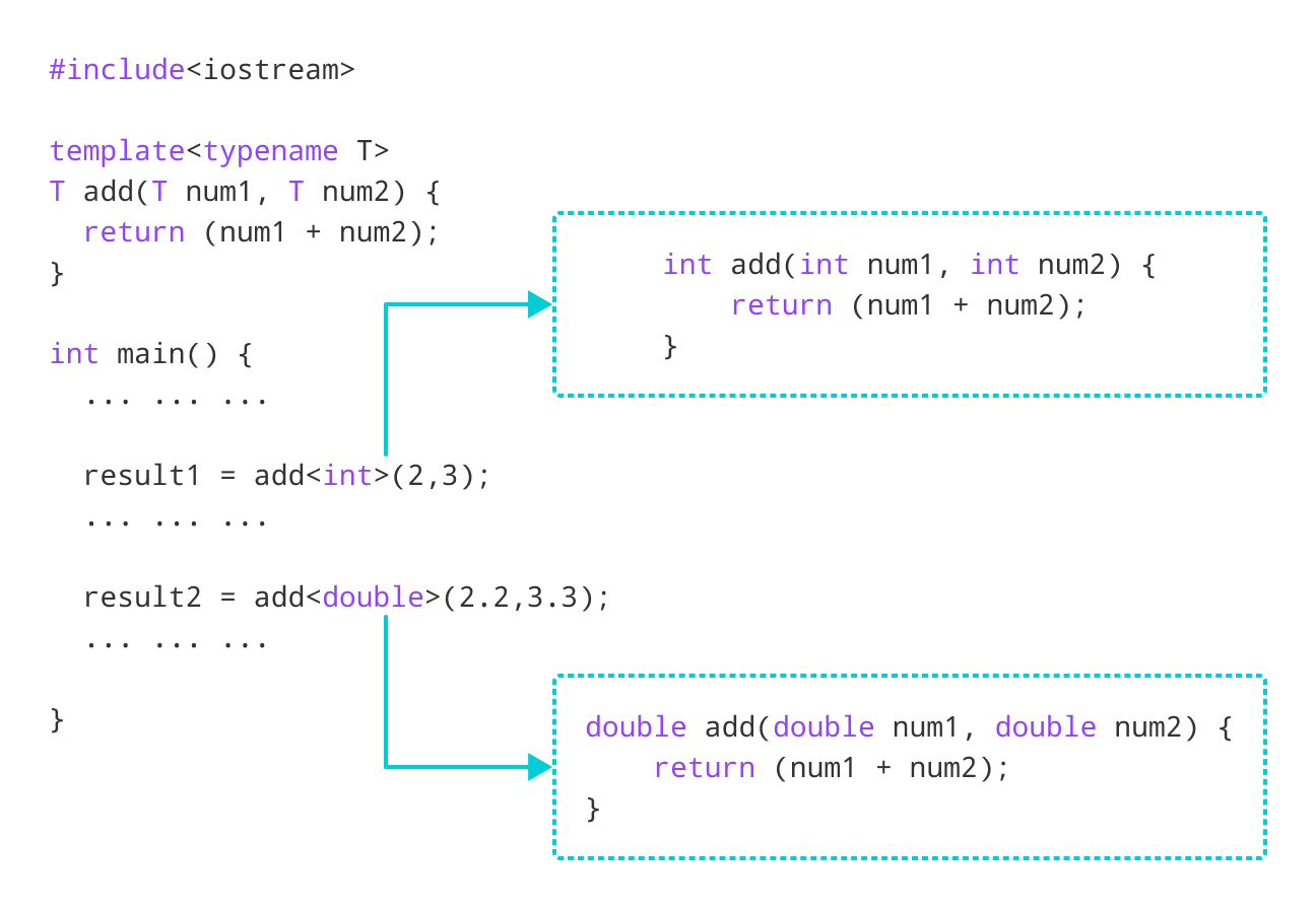 C Function Template With Example