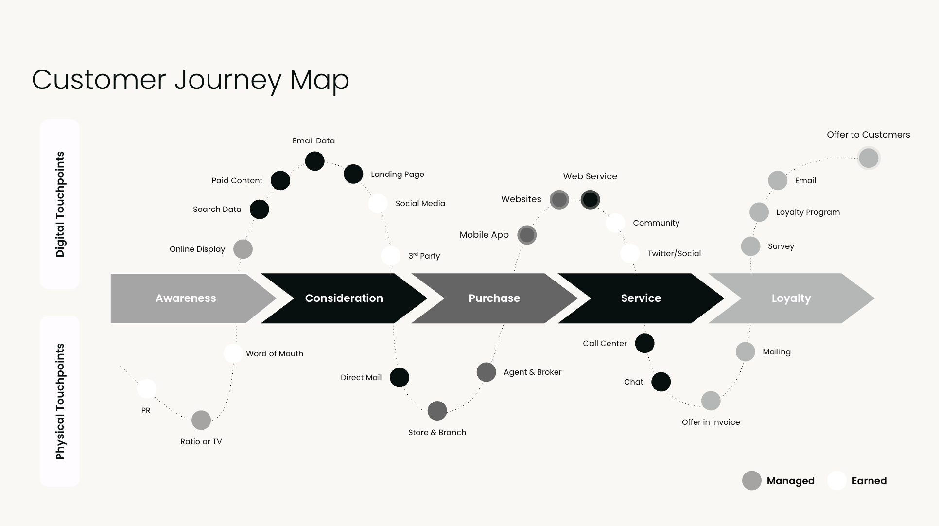 Customer Journey Map Framework Download