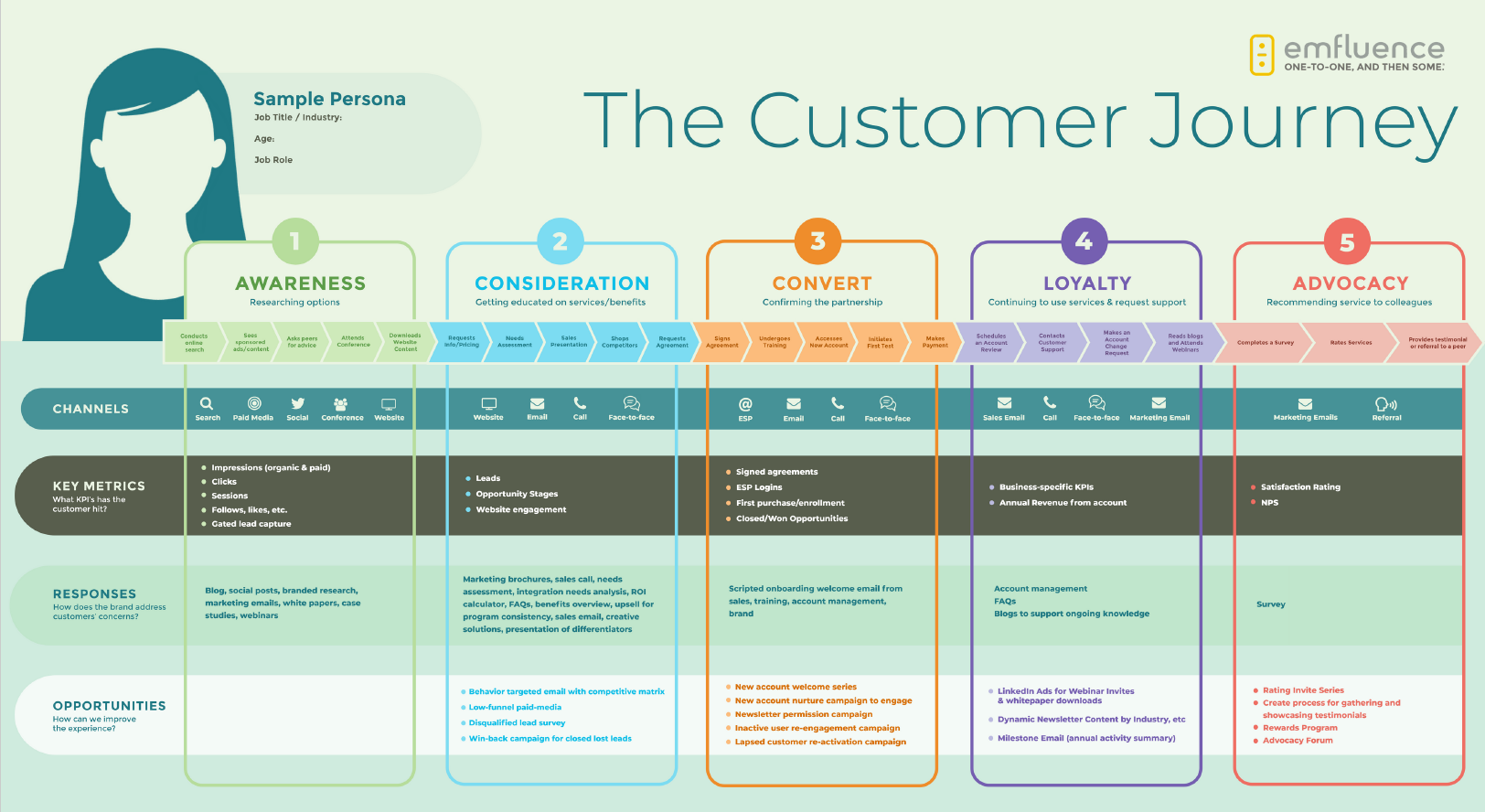 How To Build A Customer Journey Map With Microsoft Dynamics Emfluence Marketing Platform