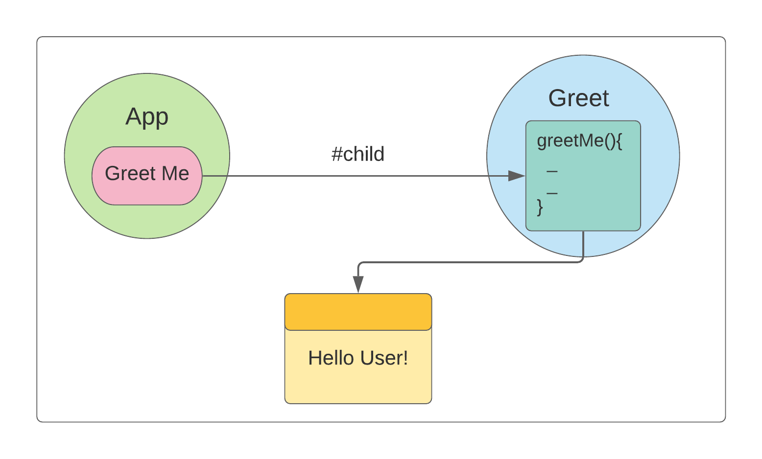 How To Use Template Reference Variable In Parent Child Components Interaction How To Use Template Reference Variable In Parent Child Components Interaction
