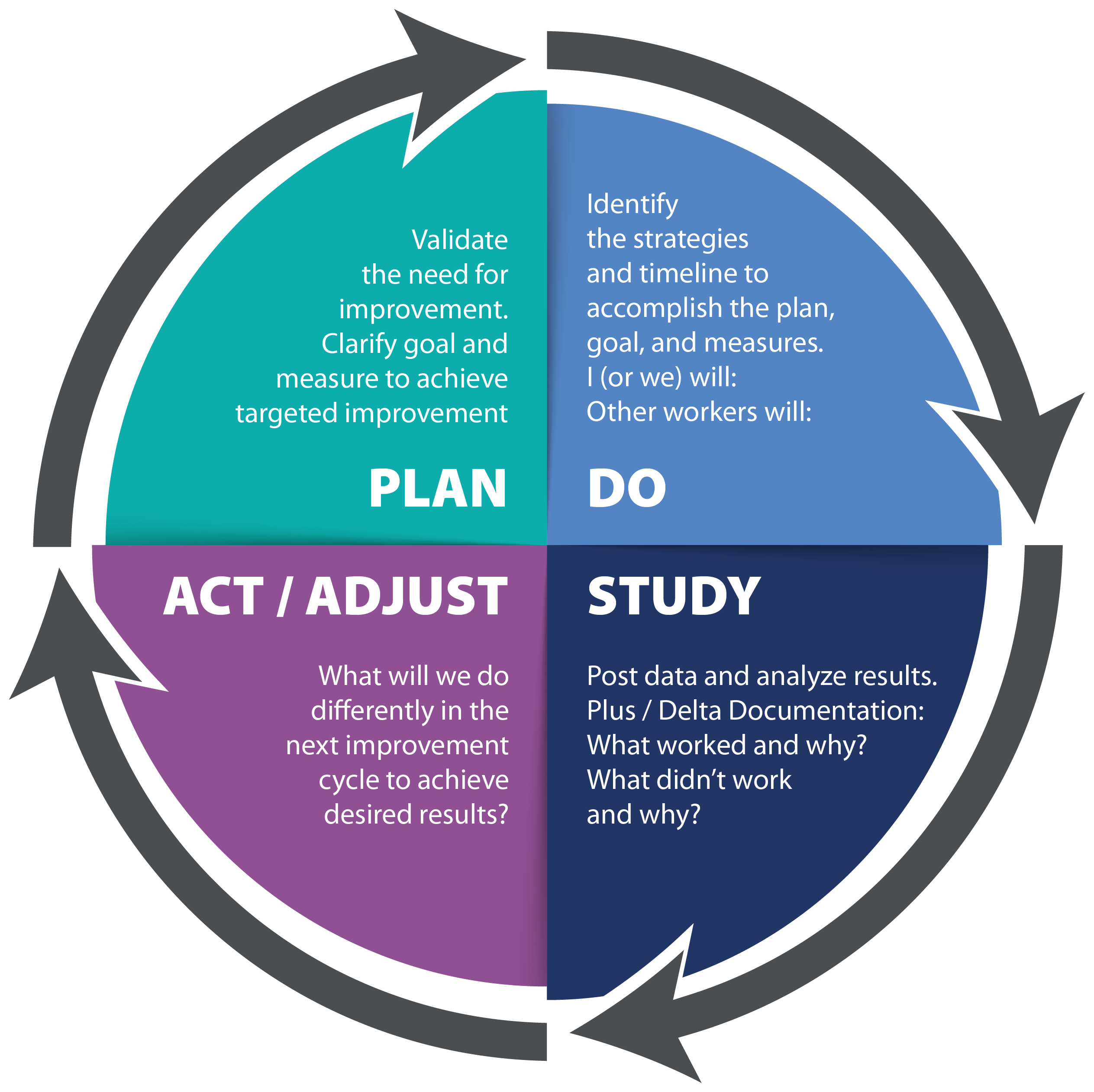 Implement The PDSA Process For Continuous School Improvement Portico Implement The PDSA Process For Continuous School Improvement Portico
