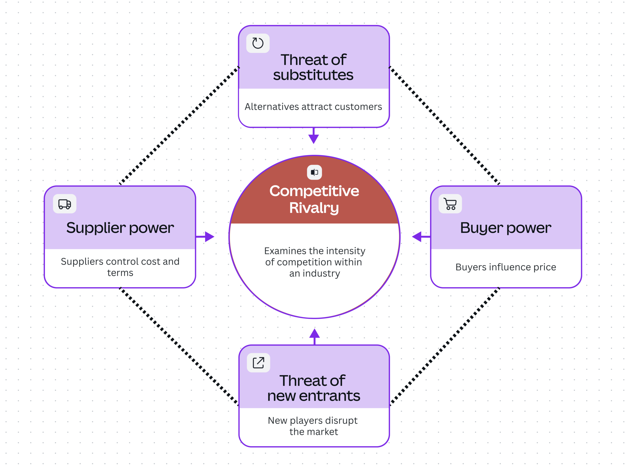 Porter s Five Forces Templates And Best Practices Canva