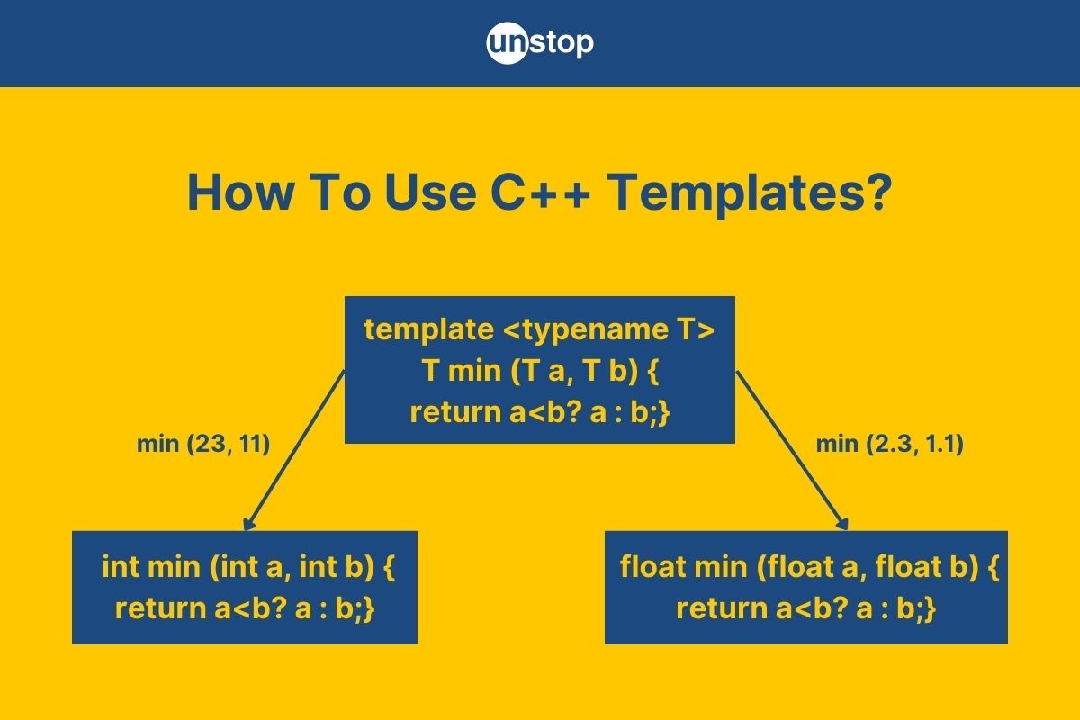 What Are C Templates Types Usage More Code Examples 
