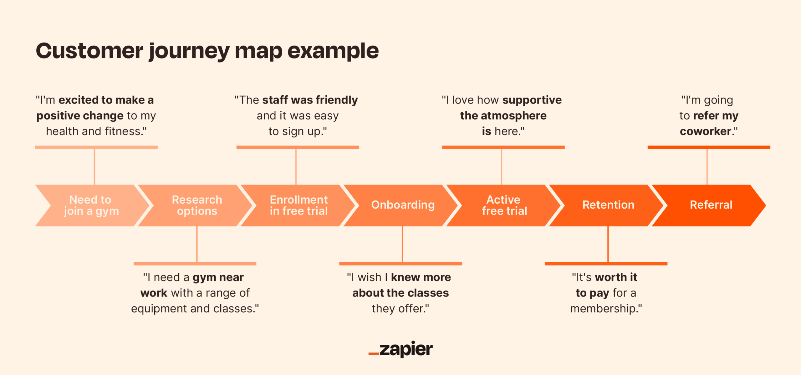 What Is A Customer Journey Map And How To Create One